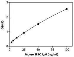 Abnova&trade;&nbsp;SRBC IgM (Mouse) ELISA Kit