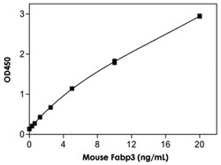 Abnova&trade;&nbsp;Fabp3 (Mouse) ELISA Kit