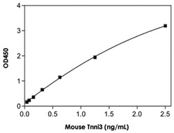 Abnova&trade;&nbsp;Tnni3 (Mouse) ELISA Kit