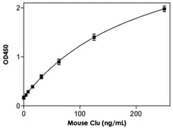 Abnova&trade;&nbsp;Clu (Mouse) ELISA Kit