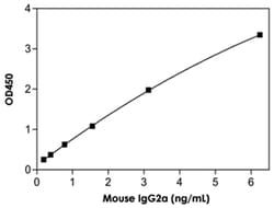 Abnova&trade;&nbsp;IgG2a (Mouse) ELISA Kit