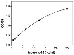 Abnova&trade;&nbsp;IgG3 (Mouse) ELISA Kit