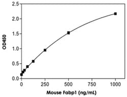 Abnova&trade;&nbsp;Fabp1 (Mouse) ELISA Kit