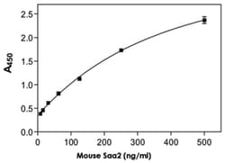 Abnova&trade;&nbsp;SAA2 (Mouse) ELISA Kit