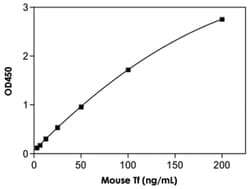 Abnova&trade;&nbsp;TF (Mouse) ELISA Kit