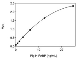 Abnova&trade;&nbsp;FABP3 (Pig) ELISA Kit