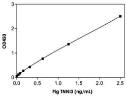 Abnova TNNI3 (Pig) ELISA Kit Quantitative measurement of TNNI3 in plasma (EDTA) | Buy Online | Abnova&trade; | Fisher Scientific