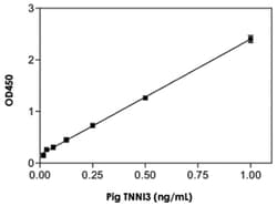 Abnova&trade;&nbsp;TNNI3 (Pig), HRP, ELISA Kit