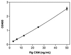 Abnova&trade;&nbsp;CKM (Pig) ELISA Kit