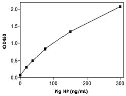 Abnova&trade;&nbsp;HP (Pig) ELISA Kit