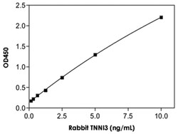 Abnova TNNI3 (Rabbit) ELISA Kit Serum | Buy Online | Abnova&trade; | Fisher Scientific