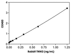 Abnova&trade;&nbsp;TNNI3 (Rabbit) ELISA Kit