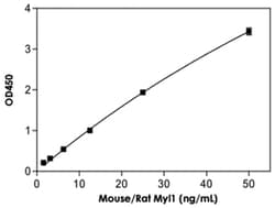Abnova&trade;&nbsp;Myl1 (Mouse/Rat) ELISA Kit