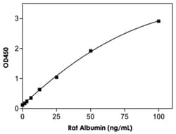Abnova&trade;&nbsp;Albumin (Rat), HRP, ELISA Kit