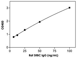 Abnova&trade;&nbsp;SRBC IgG (Rat) ELISA Kit
