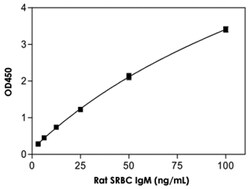 Abnova&trade;&nbsp;SRBC IgM (Rat) ELISA Kit