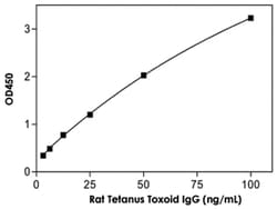 Abnova&trade;&nbsp;Tetanus Toxoid IgG (Rat) ELISA Kit