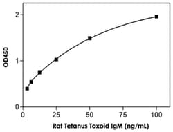 Abnova&trade;&nbsp;Tetanus Toxoid IgM (Rat) ELISA Kit