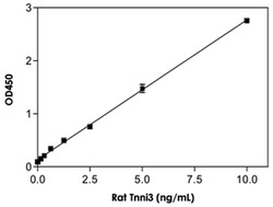 Abnova Tnni3 (Rat), HRP, ELISA Kit Serum | Buy Online | Abnova&trade; | Fisher Scientific