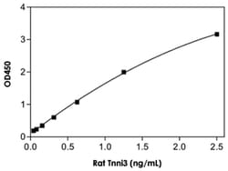 Abnova&trade;&nbsp;Tnni3 (Rat), HRP, ELISA Kit