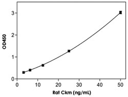 Abnova&trade;&nbsp;Ckm (Rat) ELISA Kit