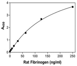 Abnova Fibrinogen (Rat) ELISA Kit HRP | Buy Online | Abnova&trade; | Fisher Scientific