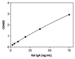 Abnova&trade;&nbsp;IgA (Rat) ELISA Kit