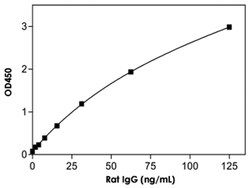 Abnova&trade;&nbsp;IgG (Rat) ELISA Kit