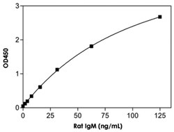 Abnova&trade;&nbsp;IgM (Rat) ELISA Kit
