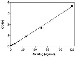 Abnova&trade;&nbsp;MUG (Rat) ELISA Kit