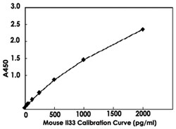 Abnova&trade;&nbsp;IL33 (Mouse) ELISA Kit