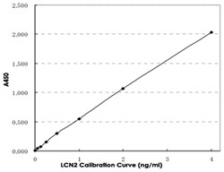 Abnova&trade;&nbsp;LCN2 (Human) ELISA Kit