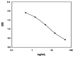 Abnova™ Histamine ELISA Kit