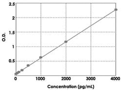 Abnova&trade;&nbsp;INHBA (Mouse) ELISA Kit
