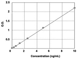 Abnova&trade;&nbsp;ESR1 (Human) ELISA Kit