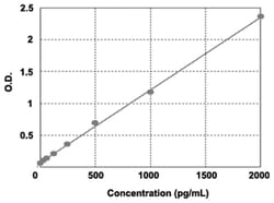 Abnova&trade;&nbsp;CCL11 (Mouse) ELISA Kit