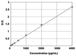 Abnova&trade;&nbsp;SELE (Human) ELISA Kit
