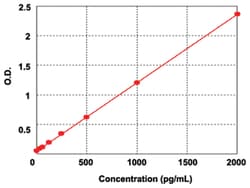 Abnova FAS (Human) ELISA Kit, Range: 31.2 to 2000pg/mL | Buy Online | Abnova™ | Fisher Scientific