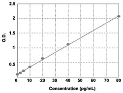 Abnova&trade;&nbsp;GDNF (Mouse) ELISA Kit
