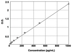 Abnova&trade;&nbsp;CSF2 (Mouse) ELISA Kit