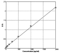 Abnova&trade;&nbsp;IGFBP1 (Mouse) ELISA Kit