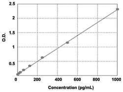 Abnova&trade;&nbsp;IL4 (Human) ELISA Kit