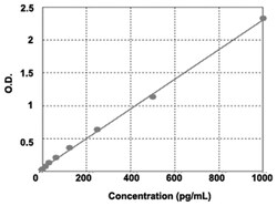 Abnova IL4 (Mouse) ELISA Kit | Buy Online | Abnova&trade; | Fisher Scientific