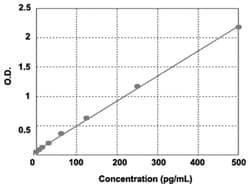 Abnova&trade;&nbsp;IL4 (Rat) ELISA Kit