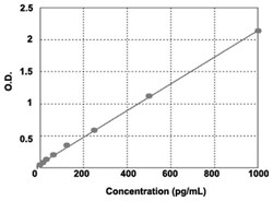 Abnova&trade;&nbsp;IL5 (Mouse) ELISA Kit