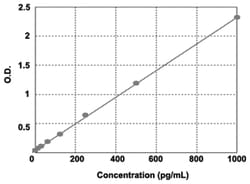 Abnova&trade;&nbsp;IL8 (Human) ELISA Kit