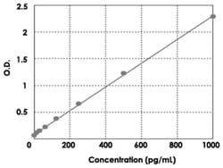 Abnova&trade;&nbsp;IL17A (Mouse) ELISA Kit