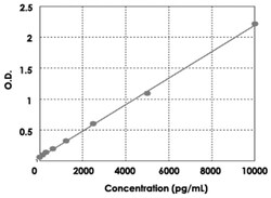 Abnova LEPR (Human) ELISA Kit Biotin | Buy Online | Abnova&trade; | Fisher Scientific
