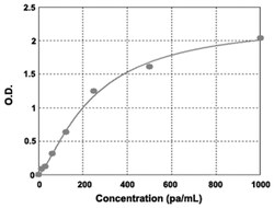 Abnova&trade;&nbsp;CCL2 (Human) ELISA Kit