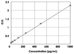 Abnova&trade;&nbsp;CCL2 (Mouse) ELISA Kit